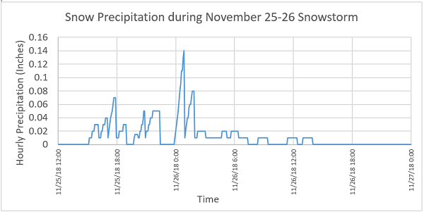 This graph shows snow amounts over time with the x-axis from 12:00 noon on November 25, 2018 to 12:00 midnight November 27, 2018. The y-axis is hourly precipitation in inches from 0 to 0.16...
