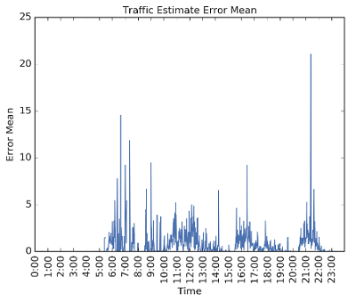 Graph plots time on the x-axis from 0:00 to 24:00, and error mean from 0 to 25 on the y-axis. Graph A is for traffic speed estimation error with a 1 percent connected vehicle market penetration rate.