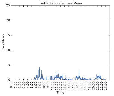Graph plots time on the x-axis from 0:00 to 24:00, and error mean from 0 to 25 on the y-axis. Graph B is for traffic speed estimation error with a 5 percent connected vehicle market penetration rate.