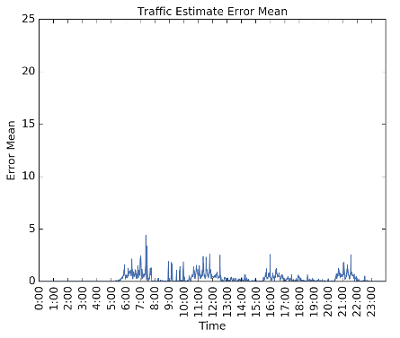 Graph plots time on the x-axis from 0:00 to 24:00, and error mean from 0 to 25 on the y-axis. Graph C is for traffic speed estimation error with a 10 percent connected vehicle market penetration rate.