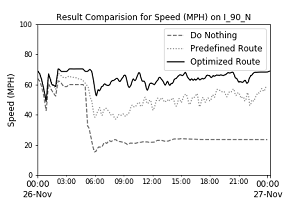 Graph's x-axis shows of time from 0:00 on November 26 to 0:00 on November 27, and y-axis shows speed in miles per hour from 0 to 100. Three curves plotted showing do nothing, predefined route, and optimized route...