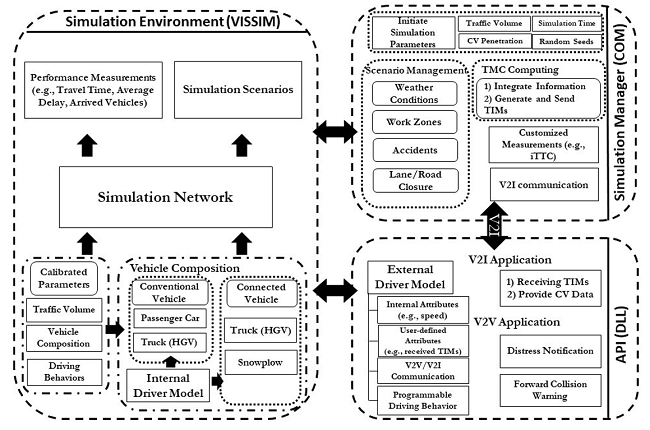 Diagram shows the framework of the Vissim network.
