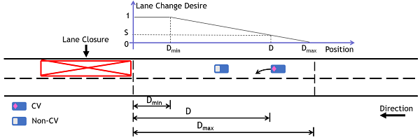 Diagram shows lane-change logic.