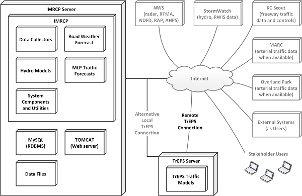 The figure depicts the IMRCP components and interfaces as configured for the Kansas City metro area demonstration deployment.