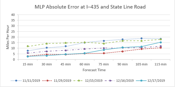 This graph shows the Machine learning-based prediction absolute error at Interstate 435 and State Line Road for five dates.
