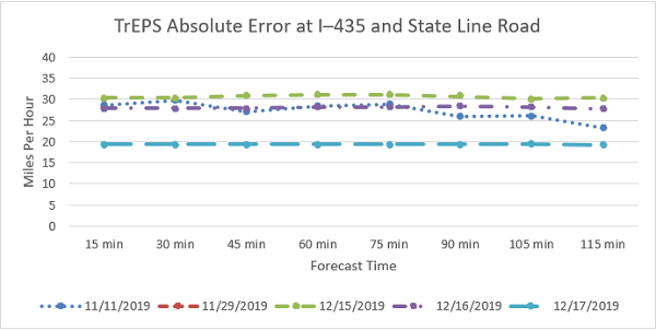 This graph shows the Traffic Estimation and Prediction System absolute error at Interstate 435 and State Line Road for five dates.