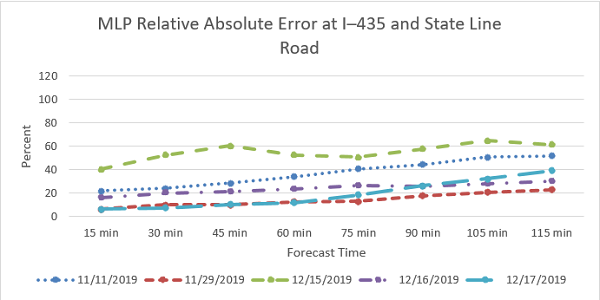 This graph shows the Machine learning-based prediction relative absolute Error at Interstate 435 and State Line Road for five dates.