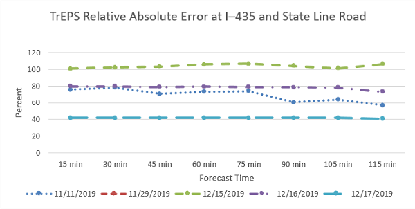 This graph shows the Traffic Estimation and Prediction System relative absolute error at Interstate 435 and State Line Road for five dates.