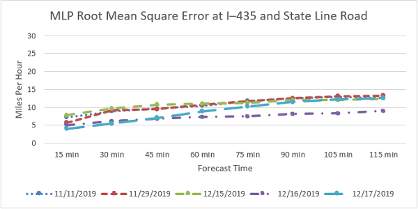 This graph shows the Machine learning-based prediction root mean square error at Interstate 435 and State Line Road for five dates.