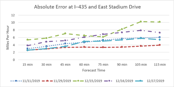 This graph shows the Machine learning-based prediction absolute error at Interstate 435 and East Stadium Drive for five dates.