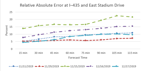 This graph shows the Machine learning-based prediction relative absolute error at Interstate 435 and East Stadium Drive for five dates.
