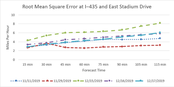 This graph shows the Machine learning-based prediction root mean square error at Interstate 435 and East Stadium Drive for five dates.