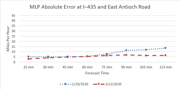 This graph shows the Machine learning-based prediction absolute error at Interstate 435 and East Antioch Road for two dates.