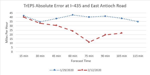 This graph shows the Traffic Estimation and Prediction System absolute error at Interstate 435 and East Antioch Road for two dates.