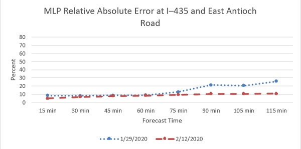 This graph shows the Machine learning-based prediction relative absolute error at Interstate 435 and East Antioch Road for two dates.