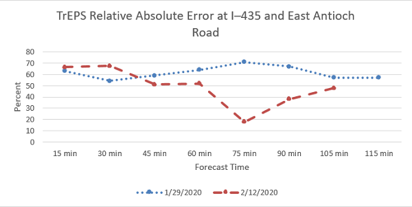 This graph shows the Traffic Estimation and Prediction System relative absolute error at Interstate 435 and East Antioch Road for two dates.