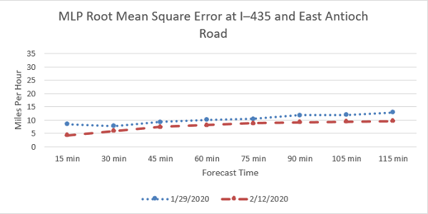 This graph shows the Machine learning-based prediction root mean square error at Interstate 435 and East Antioch Road for two dates.