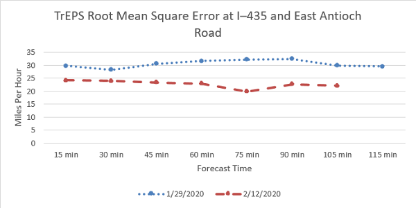 This graph shows the Traffic Estimation and Prediction System root mean square error at Interstate 435 and East Antioch Road for two dates: January 29 and February 12, 2020.