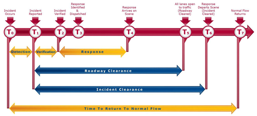A timeline of traffic incident elements, including milestones from T0 (incident occurs) through T6 (traffic conditions return to normal).
