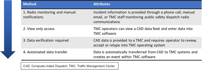 A list of four methods for sharing incident behavior data between public safety agencies and Traffic Management Centers, from basic to advanced.