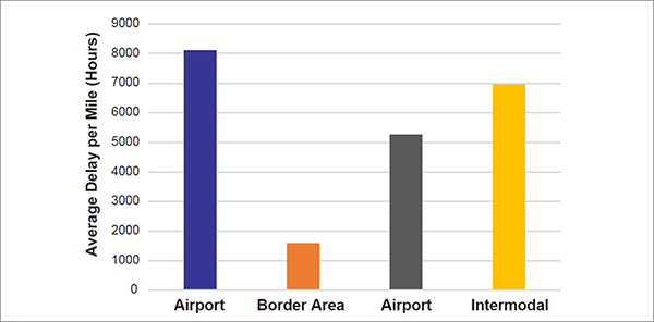 Bar chart of delay per mile for different freight facility types in 2019 showing that airports have the highest delay per mile and border areas showing the lowest delay per mile.