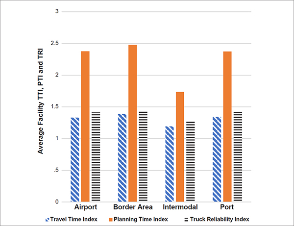 Multiple bar chart comparison of performance measures in 2019 across freight facility types showing intermodal facilities having a significantly lower TTI, PTI, and TRI compared to the other three.