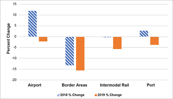 Bar chart of the percent change in delay per mile for the four freight facility types in 2018 and 2019 showing border areas with the most dramatic improvement in both years while airports and ports worsened between 2017 and 2018.