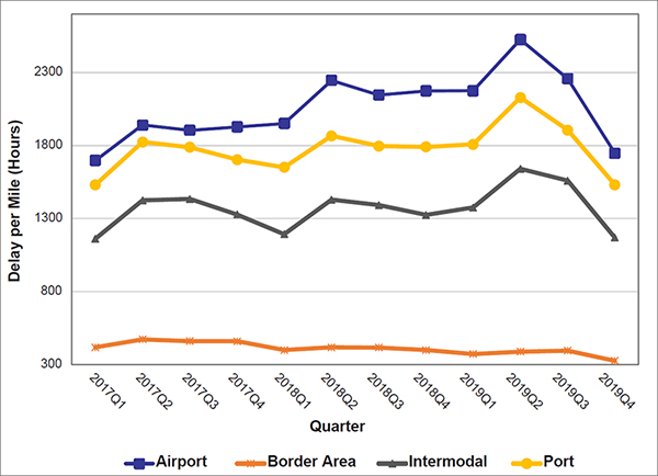 Multiple line chart of combined delay per mile quarterly between 2017 and 2019 among the four freight facility types showing airports with the worst access while border crossings has one-third the delay per mile of the next closest facility type.