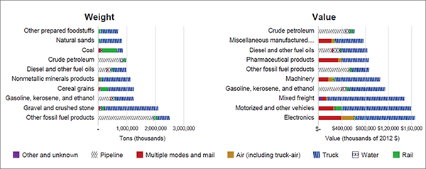 Multiple bar chart of the top commodities moved by different modes by both weight and value showing gravel and crushed stone products and other fossil fuel products being the most transported by weight generally by truck and pipeline, respectively. Electronics,  motorized and other vehicles, and mixed freight being the most transported by value mostly by truck.