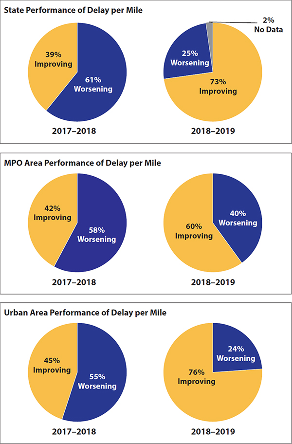 First set of two pie charts of improving or worsening delay per mile for state freight performance where 61 percent were worsening between 2017 and 2018 and 73 percent were improving from 2018 to 2019. Second set of pie charts of delay per mile for MPO areas where 58 percent worsened between 2017 to 2018 and 60 percent worsened between 2018 and 2019. Third set of pie charts of delay per mile for urban areas where 55 percent worsened between 2017 to 2018 and 76 percent worsened between 2018 and 2019.
