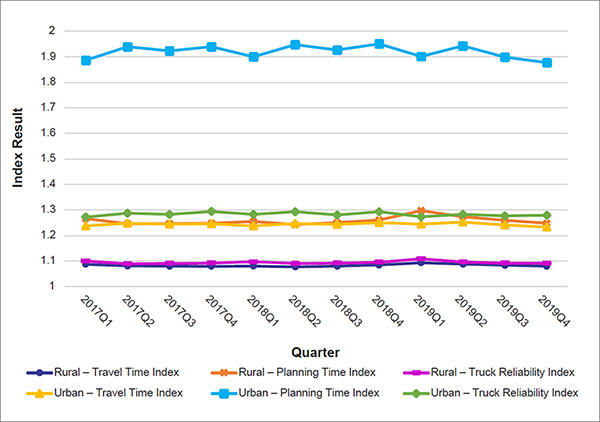 Multiple line chart of national quarterly performance measures by urban and rural areas from 2017 to 2019 showing a relatively stable trend in TTI, TRI, and PTI with urban PTI being significantly worse and showing improvement towards the end of 2019.