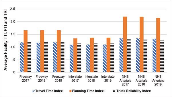 Multiple bar chart of national performance measures by NHS road type from 2017 to 2019 showing a relatively stable trend in TTI, TRI, and PTI with PTI being significantly higher for NHS arterials across all years than any other road type.