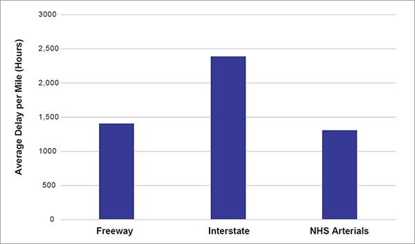 Bar chart of national delay per mile by NHS road type in 2019 showing interstates outpaced freeways and NHS arterials for delay per mile.
