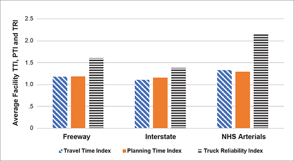 Bar chart of national delay performance measures by NHS road type in 2019 showing NHS arterials having a significantly higher PTI than interstates or freeways.