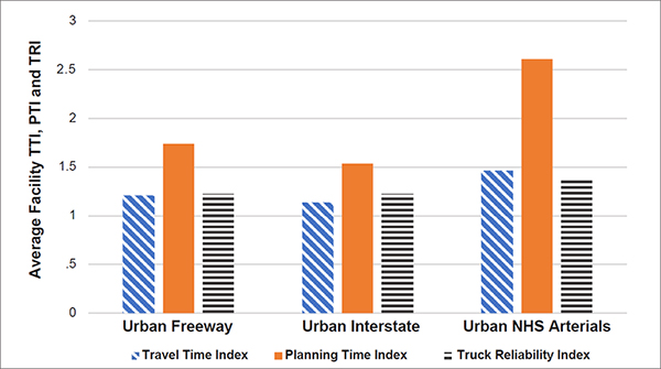 Bar chart of national delay performance measures by urban NHS road type in 2019 showing NHS arterials having a significantly higher PTI than interstates or freeways. Arterials also had consistently higher TTI and TRI values.