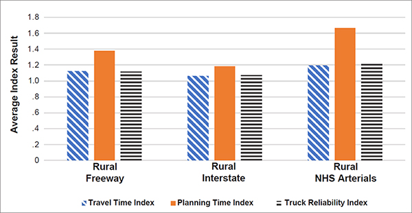 Bar chart of national delay per mile by rural NHS road type in 2019 showing interstates had more delay per mile than freeways and NHS arterials. Arterials had significantly lower delay per mile than the other two.