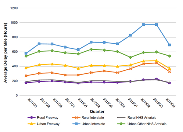 Multiple line chart of quarterly NHS road type delay per mile in MPOs by urban and rural area types showing urban interstates and urban NHS arterials having the most delay per mile, with urban interstates spiking in early 2019 before coming back down.