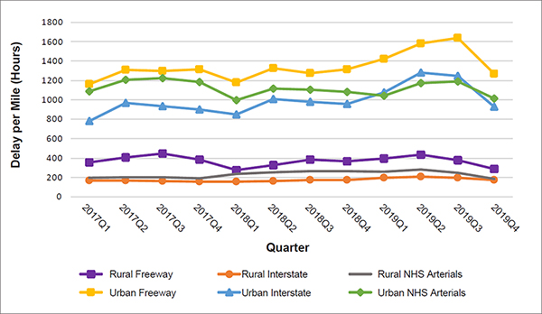 Multiple line chart of quarterly NHS road type delay per mile on National Highway Freight Network roads by urban and rural area types showing urban freeways edging out other types for the most delay per mile but with all rural road types having three times less delay per mile than their urban counterparts.