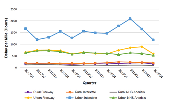Multiple line chart of quarterly NHS road type delay per mile Strategic Highway Network roads by urban and rural area types showing urban interstates having the most delay per mile by nearly double then next road type.