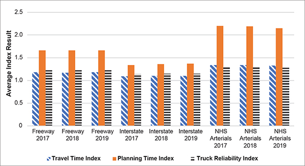 Grouped bar chart of NHS roadway type for three measures over three years showing NHS arterial streets overall performed worse than freeways or interstates--which performed the best.
