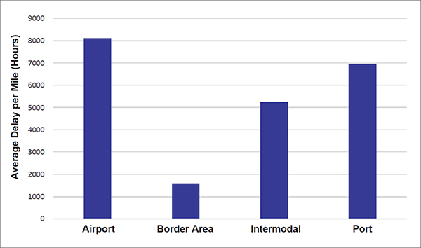Bar chart of delay per mile for different freight facility types in 2019 showing that airports have the highest delay per mile and border areas showing the lowest delay per mile.