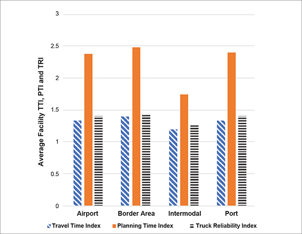 Multiple bar chart comparison of performance measures in 2019 across freight facility types showing intermodal facilities having a significantly lower TTI, PTI, and TRI compared to the other three.