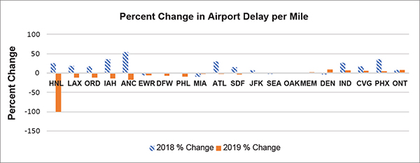 Bar chart of percent change from 2017 to 2018 and 2018 to 2019 in airport access delay per mile by airport showing that airport access generally got worse in 2018 but overall improved in most airports by 2019.  There were no data for Honolulu in 2019.