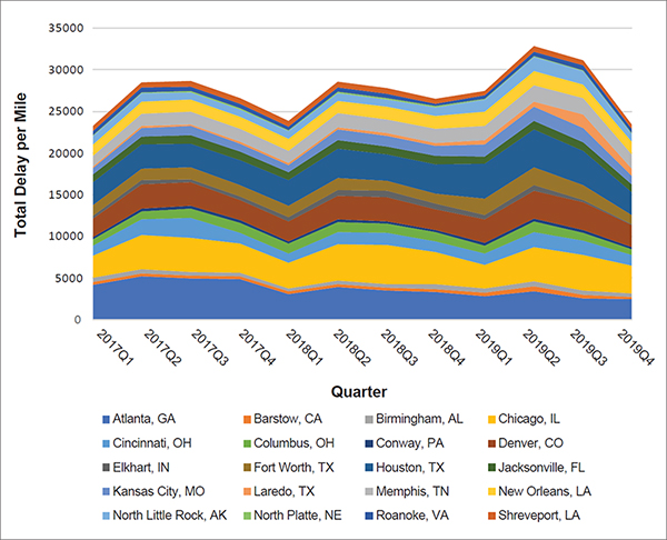 Stacked area chart of total rail intermodal facility access delay stratified by facility showing Atlanta, GA; Chicago, IL; and Houston, TX, having the most consistent lack of access between 2017 and 2019.