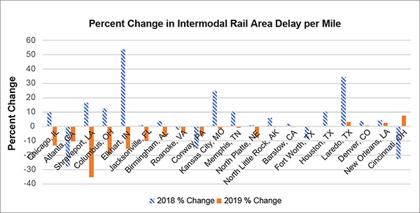 Bar chart of percent change from 2017 to 2018 and 2018 to 2019 in rail intermodal area delay per mile showing that rail area access generally got worse in 2018 but overall improved in most rail areas in 2019.  Cincinnati worsened along with Fort Worth, Laredo, Denver, and New Orleans.
