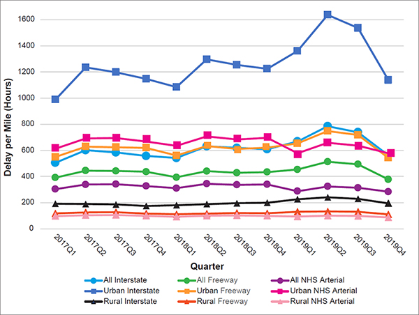 Multiple line chart of quarterly NHS road type delay per mile by urban, rural, and all area types showing urban interstates doubled or almost tripled delay per mile to the next closest comparison. Rural arterials and rural freeways has significantly low delay per mile.