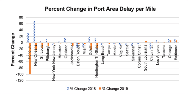 Bar chart of percent change from 2017 to 2018 and 2018 to 2019 in airport access delay per mile by port showing that port access had mixed results in 2018 with Honolulu and New Orleans getting significantly worse and most ports improving in 2019 except for South Louisiana, Cincinnati, Los Angeles, Tacoma, Chicago, and Baltimore.  No data are available for Honolulu in 2019.