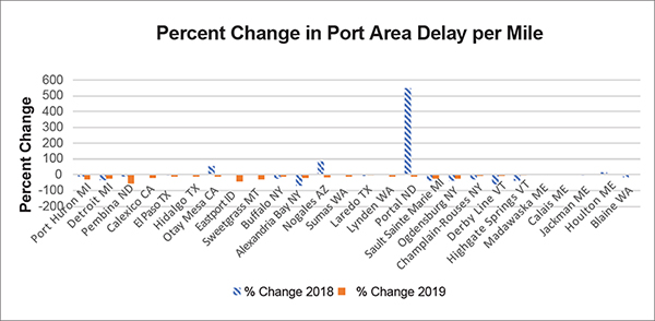 Bar chart of percent change from 2017 to 2018 and 2018 to 2019 in border crossing access delay per mile by border area showing that border crossing access generally improved in both 2018 and 2019 but dramatically worsened in Portal, ND, in 2018.