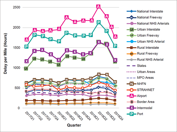 Multiple line chart of quarterly delay per mile from 2017 to 2019 for all NHS road types by urban/rural classification, states, urban areas, MPOs, the National Highway Freight Network, the Strategic Highway Network, airports, border areas, intermodal rail facilities, and ports.