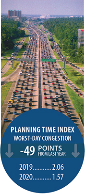 Right: photo - congested multi-lane highway.  graphic - planning time index (worst-day congestion) was 2.06 in 2019 and 1.57 in 2020 -- a decrease of 49 points.